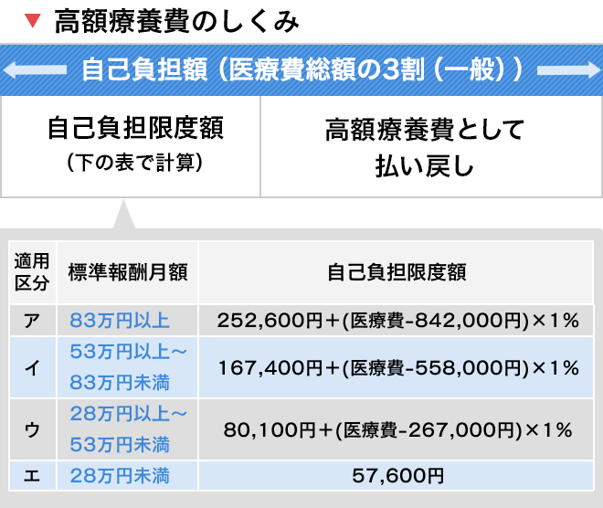 認定 適用 高額 証 費 額 限度 医療 高額医療費はいくらから申請できる？自己負担限度額の計算方法を徹底解説