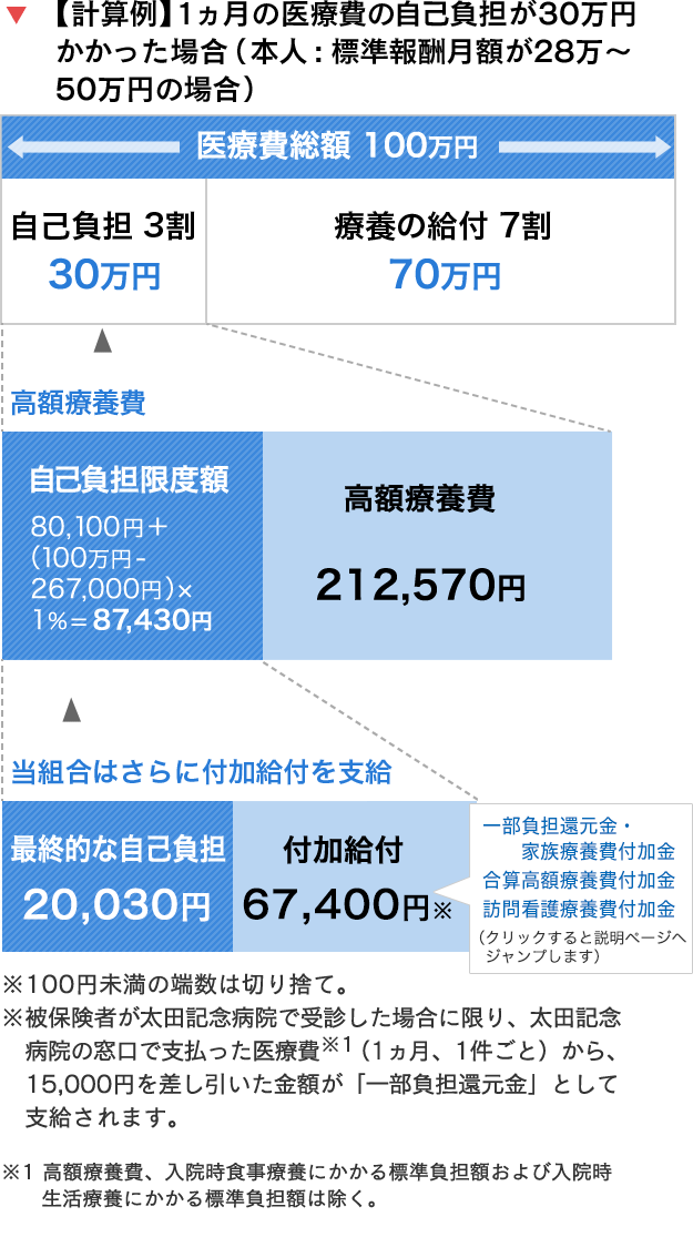 高額 医療 費 制度 計算