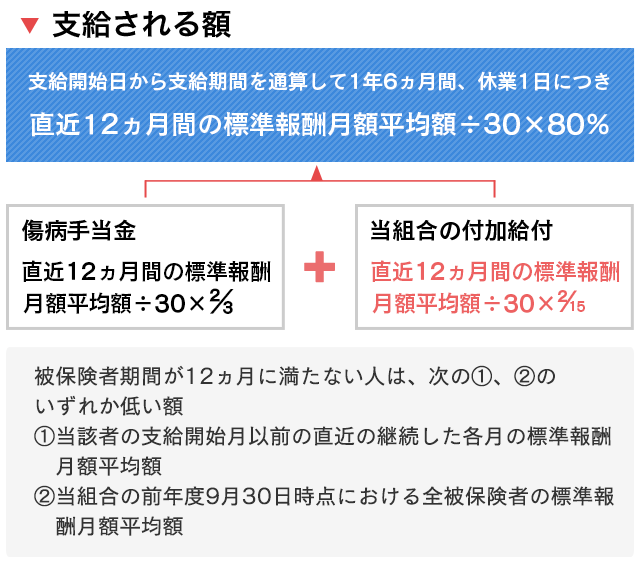 傷病 手当 金 支給 日