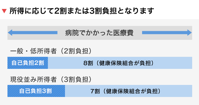 歳 保険 70 以上 健康